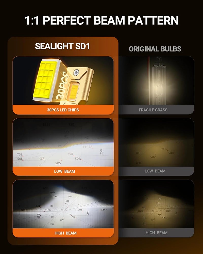 SEALIGHT D3S LED Bulbs, 6000K Cool White 45000LM 1000% Brighter, 1:1 Size Plug and Play for 66340 42403 42302 HID Assembly, D3S Xenon HID Replacement Bulbs, Pack of 2 - Image 5